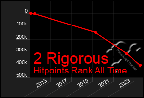 Total Graph of 2 Rigorous