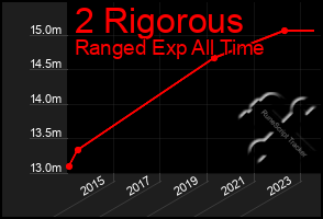 Total Graph of 2 Rigorous