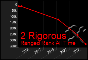 Total Graph of 2 Rigorous