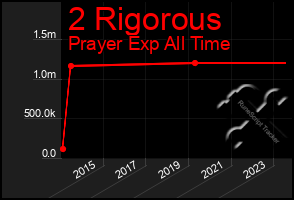 Total Graph of 2 Rigorous