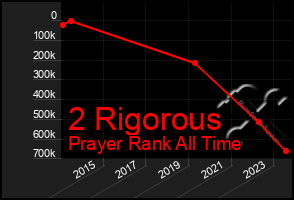 Total Graph of 2 Rigorous