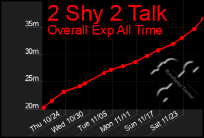 Total Graph of 2 Shy 2 Talk