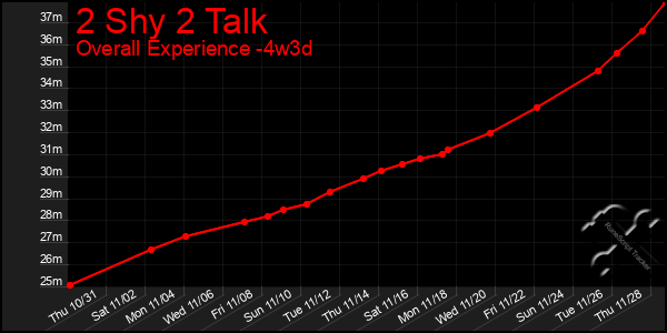 Last 31 Days Graph of 2 Shy 2 Talk