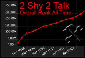 Total Graph of 2 Shy 2 Talk