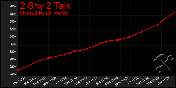 Last 31 Days Graph of 2 Shy 2 Talk