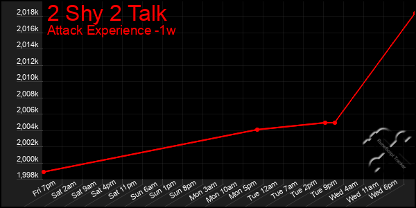 Last 7 Days Graph of 2 Shy 2 Talk