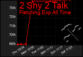 Total Graph of 2 Shy 2 Talk