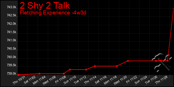 Last 31 Days Graph of 2 Shy 2 Talk