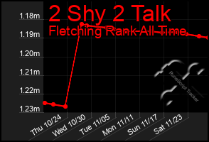 Total Graph of 2 Shy 2 Talk