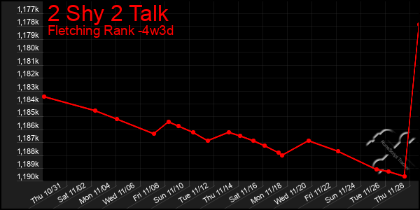 Last 31 Days Graph of 2 Shy 2 Talk