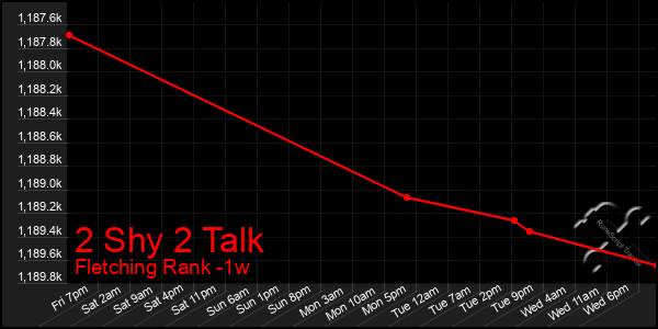 Last 7 Days Graph of 2 Shy 2 Talk