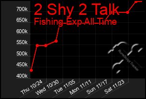 Total Graph of 2 Shy 2 Talk