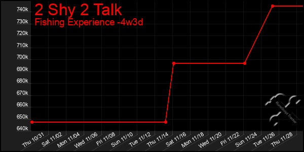 Last 31 Days Graph of 2 Shy 2 Talk