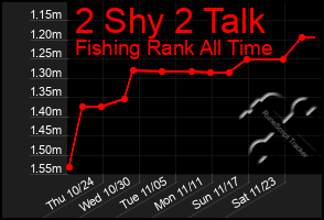 Total Graph of 2 Shy 2 Talk