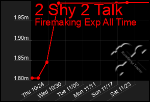 Total Graph of 2 Shy 2 Talk