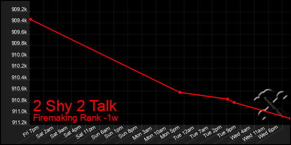 Last 7 Days Graph of 2 Shy 2 Talk