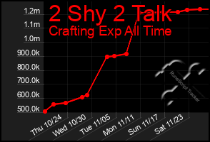 Total Graph of 2 Shy 2 Talk