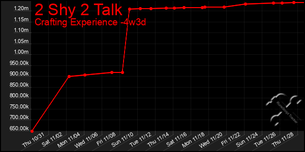 Last 31 Days Graph of 2 Shy 2 Talk