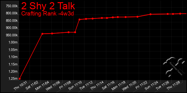 Last 31 Days Graph of 2 Shy 2 Talk