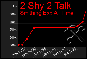 Total Graph of 2 Shy 2 Talk