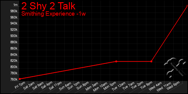 Last 7 Days Graph of 2 Shy 2 Talk