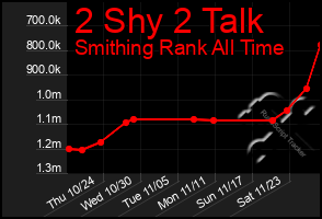 Total Graph of 2 Shy 2 Talk