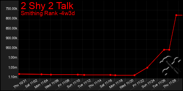 Last 31 Days Graph of 2 Shy 2 Talk