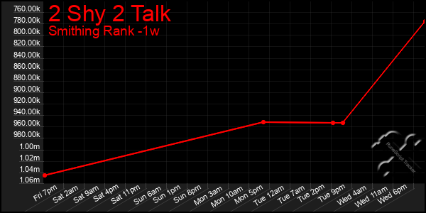 Last 7 Days Graph of 2 Shy 2 Talk