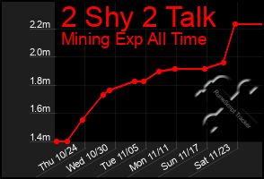 Total Graph of 2 Shy 2 Talk