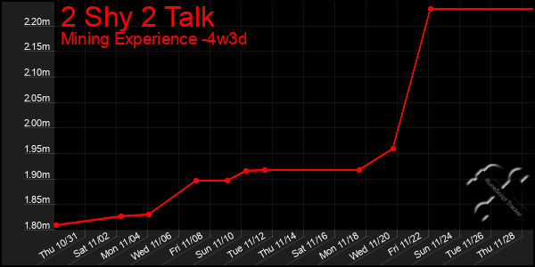 Last 31 Days Graph of 2 Shy 2 Talk