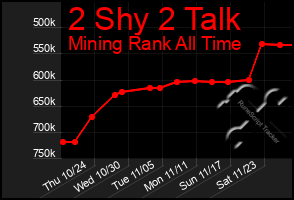 Total Graph of 2 Shy 2 Talk