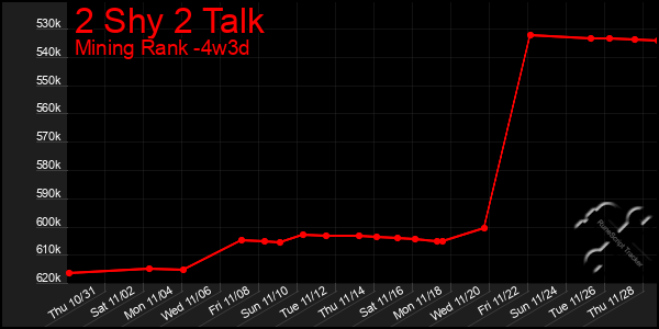 Last 31 Days Graph of 2 Shy 2 Talk