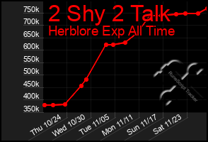 Total Graph of 2 Shy 2 Talk