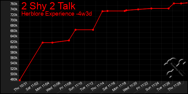 Last 31 Days Graph of 2 Shy 2 Talk