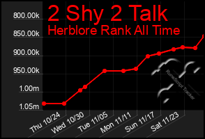 Total Graph of 2 Shy 2 Talk