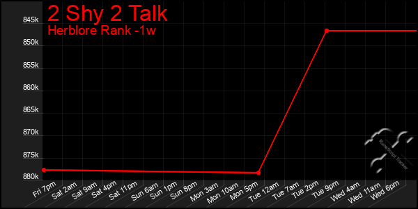 Last 7 Days Graph of 2 Shy 2 Talk