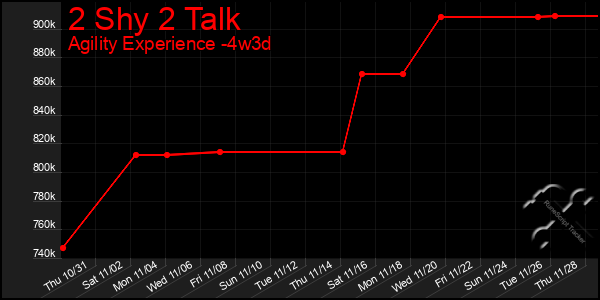 Last 31 Days Graph of 2 Shy 2 Talk