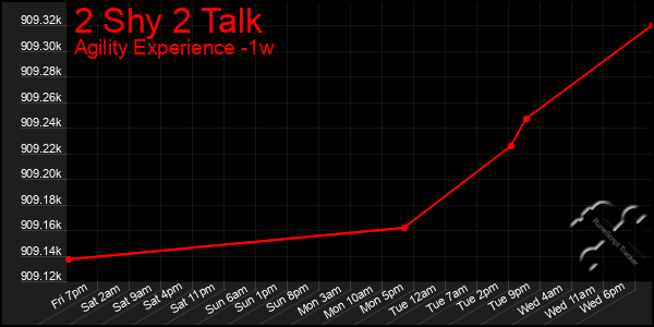 Last 7 Days Graph of 2 Shy 2 Talk