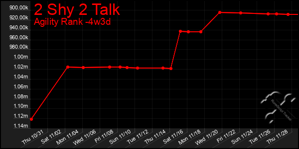 Last 31 Days Graph of 2 Shy 2 Talk