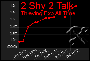 Total Graph of 2 Shy 2 Talk