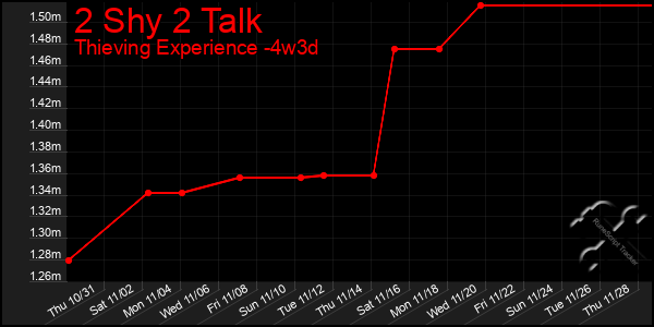 Last 31 Days Graph of 2 Shy 2 Talk