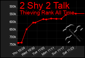 Total Graph of 2 Shy 2 Talk