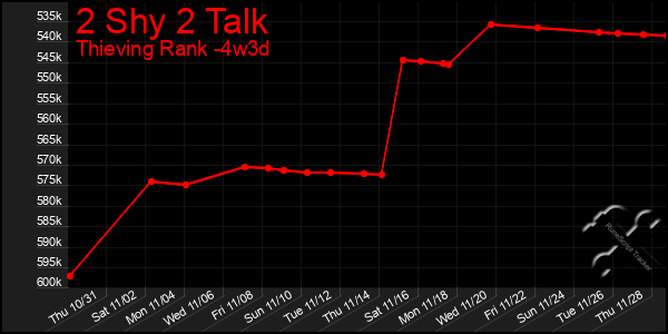 Last 31 Days Graph of 2 Shy 2 Talk