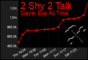 Total Graph of 2 Shy 2 Talk