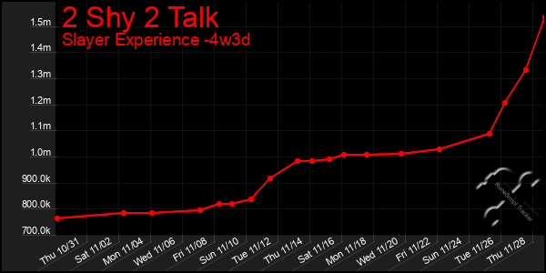 Last 31 Days Graph of 2 Shy 2 Talk