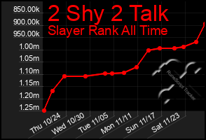 Total Graph of 2 Shy 2 Talk