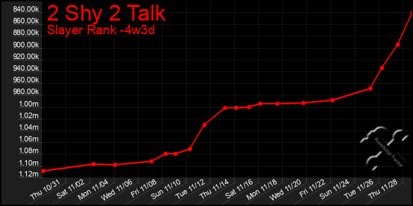 Last 31 Days Graph of 2 Shy 2 Talk