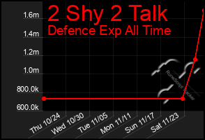 Total Graph of 2 Shy 2 Talk