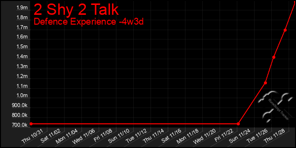 Last 31 Days Graph of 2 Shy 2 Talk