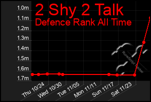 Total Graph of 2 Shy 2 Talk